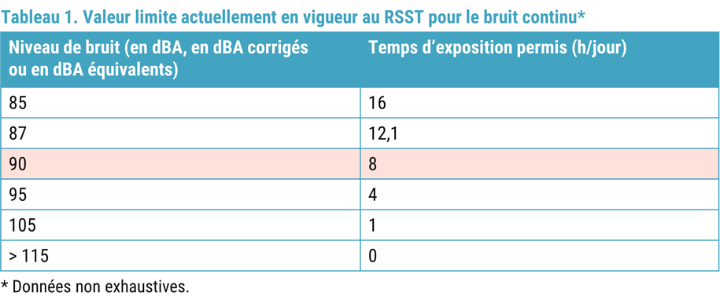 Tableau 1. Valeur limite actuellement en vigueur au RSST pour le bruit continu