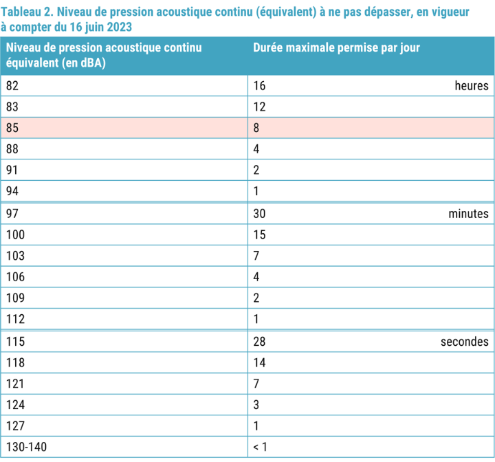 Tableau 2. Niveau de pression acoustique continu (équivalent) à ne pas dépasser, en vigueur à compter du 16 juin 2023