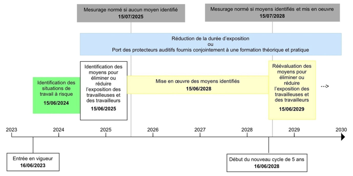 Figure 1. Résumé des délais liés aux étapes 1 à 5